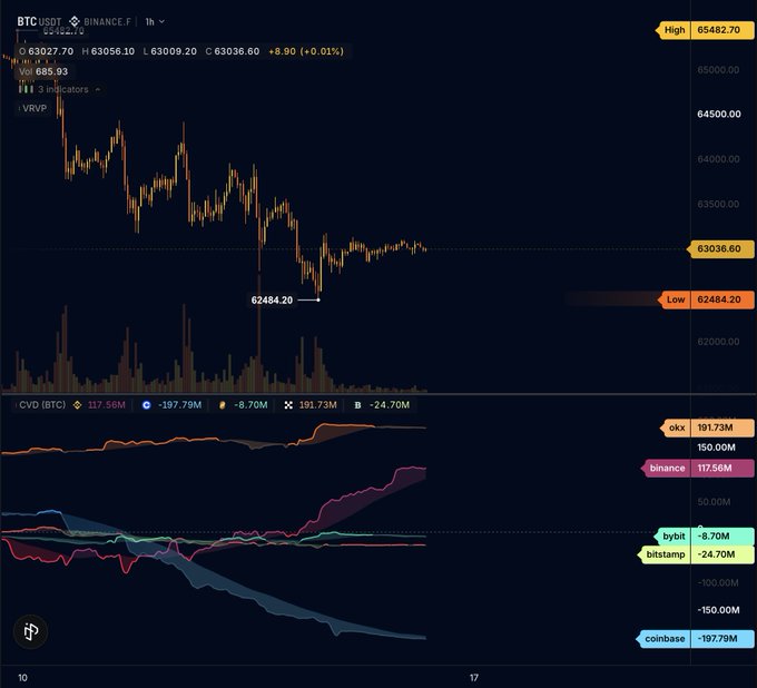 A cryptocurrency trading chart on Binance.F displays the BTC/USDT 1-hour candlestick chart priced around 63036.60, with a low of 62484.20 and high of 65482.70, accompanied by a CVD (BTC) volume indicator below.