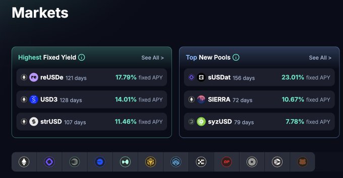 A dark-themed financial dashboard titled "Markets" displaying two panels: "Highest Fixed Yield" (featuring reUSDe at 17.79%, sUSD3 at 14.01%, strUSD at 11.46%) and "Top New Pools" (featuring sUSDai at 23.01%, SIERRA at 10.67%, syzUSD at 7.78%).