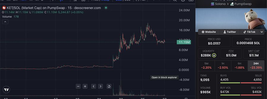 A DEX Screener chart for KET/SOL on PumpSwap shows a market cap chart with a massive pump, current price at $0.0117, market cap of $11.15M, FDV of $1.0M, and 24H change of -23.39%.