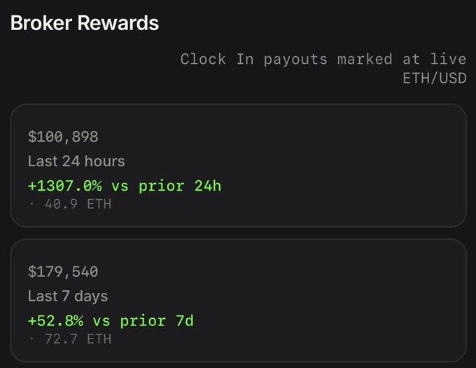 The image displays a "Broker Rewards" dashboard showing $100,898 in payouts for the last 24 hours (40.9 ETH, +1307.0% vs prior 24h) and $179,540 over the last 7 days (72.7 ETH, +52.8% vs prior 7d), with "Clock In payouts marked at live ETH/USD." The accompanying post about building a decentralized financial garden aligns with these metrics, which illustrate the substantial revenue growth being cultivated through the platform's broker rewards program.