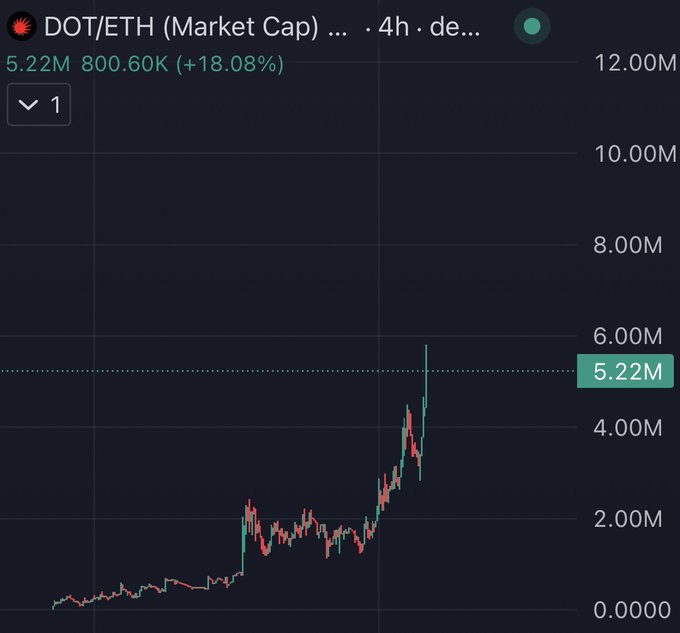 A 4-hour candlestick chart shows DOT/ETH's market cap surging to 5.22M from 800.60K, an 18.08% gain, with a sharp breakout from the ~$2M range—visually supporting the poster's claim of rallying from below $1M toward a $10M+ target.