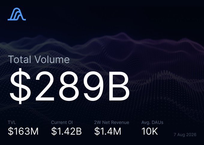 Dark-themed dashboard displaying 'Total Volume $289B' along with TVL ($163M), Current OI ($1.42B), 2W Net Revenue ($1.4M), and Avg. DAUs (10K), dated 7 Aug 2026.