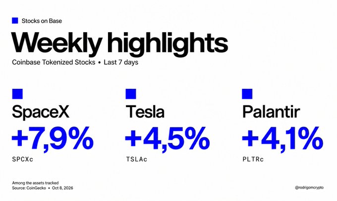 A 'Weekly highlights' graphic for Coinbase Tokenized Stocks over the last 7 days showing SpaceX (SPCXc) up 7.9%, Tesla (TSLAc) up 4.5%, and Palantir (PLTRc) up 4.1%, sourced from CoinGecko dated Oct 8, 2026.