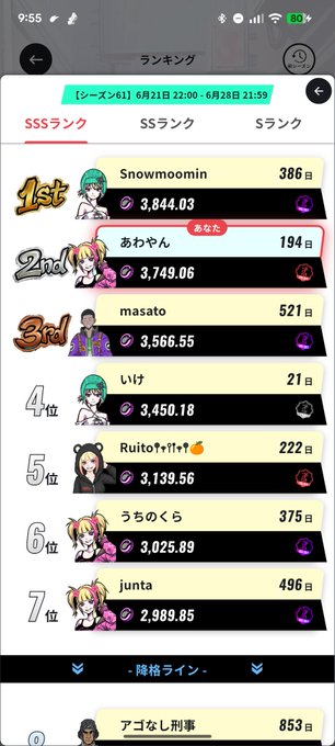 A mobile game ranking screen showing 'SSSランク' (SSS Rank) standings, with the user 'あややん' in 2nd place with 3,749.06 points.