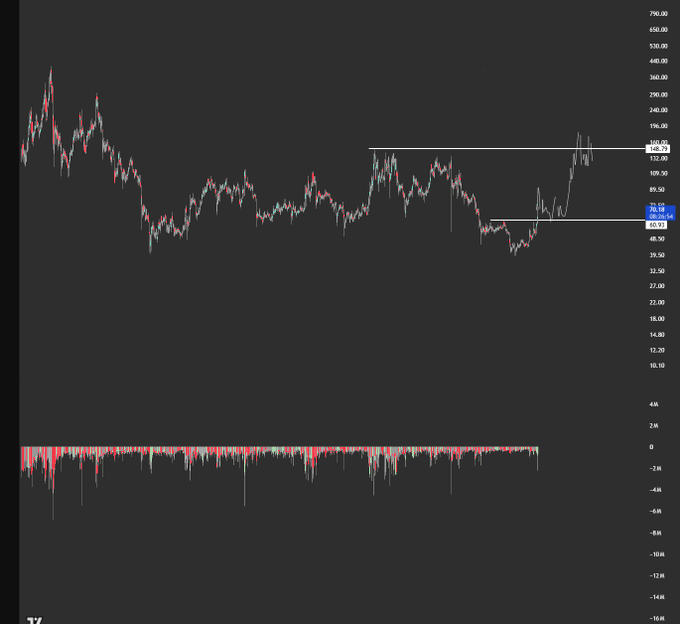 A financial candlestick chart on a dark background showing a volatile downward trend followed by a recent sharp upward spike, with horizontal support and resistance lines drawn around the 80-90 price level.