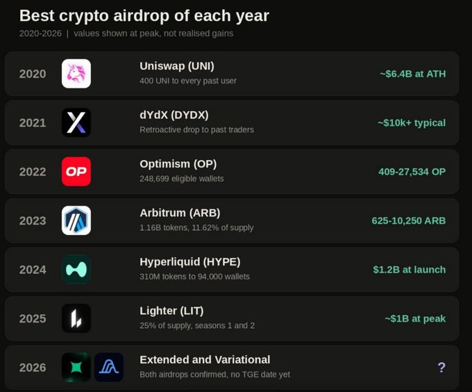 A dark-themed chart titled 'Best crypto airdrop of each year' listing airdrops from 2020-2026 including Uniswap (UNI), dYdX (DYDX), Optimism (OP), Arbitrum (ARB), Hyperliquid (HYPE), and Lighter (LIT).