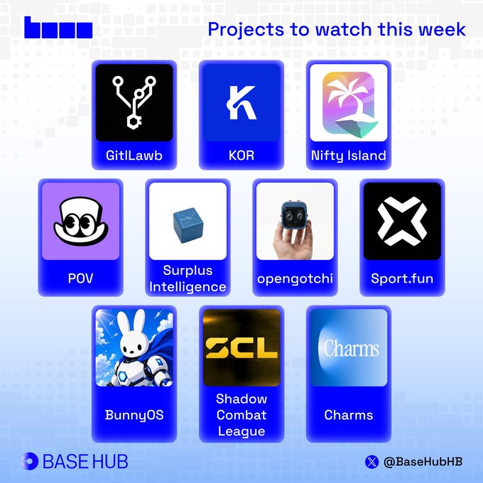 The image is a graphic titled "Projects to watch this week" from BASE HUB (@BaseHubHB), showcasing 11 featured projects in a grid layout: GitILawb, KOR, Nifty Island, POV, Surplus Intelligence, opengotchi, Sport.fun, BunnyOS, Shadow Combat League, and Charms. The accompanying post highlights the top picks, with #1 GitILawb noted as ranked first in OpenRouter's Cloud Agents category, and #2 KOR (KorProtocol) recognized as a creative asset clearinghouse with a $7.5M raise—directly corresponding to the first two projects displayed in the graphic.