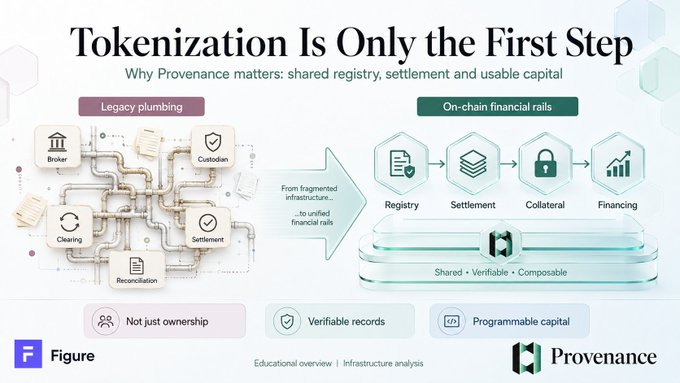 An educational infographic titled "Tokenization Is Only the First Step" by Provenance, comparing "Legacy plumbing" (Broker, Custodian, Clearing, Settlement, Reconciliation) with "On-chain financial rails" (Registry, Settlement, Collateral, Financing), and noting that tokenization provides "Not just ownership," "Verifiable records," and "Programmable capital."