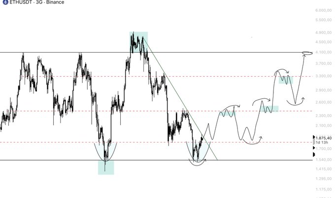 This ETHUSDT Binance chart shows a projected bullish trend, with the current price of $1,875.40 potentially looking cheap in a few months. The visual represents a hopeful outlook for Ethereum investors.