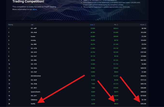 Trading competition leaderboard showing ranked participants with their PNL and volume, with red arrows highlighting entries for 'Gokhanercn' and 'harddy' on the dashboard.