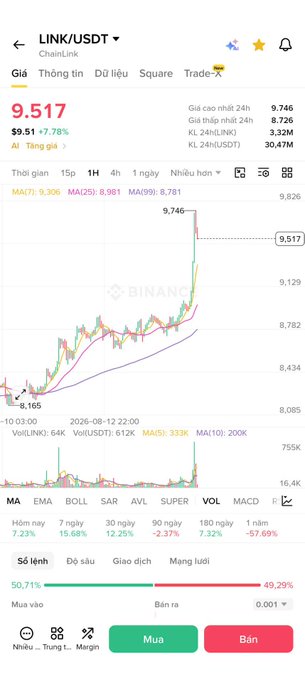 A cryptocurrency trading chart on Binance showing the LINK/USDT pair with a current price of 9.517, up 7.78%, with various time intervals and technical indicators displayed.