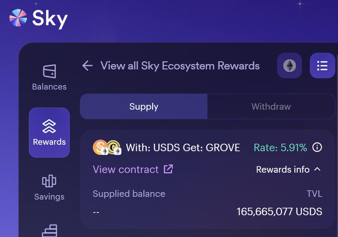 Screenshot of the Sky (formerly MakerDAO) interface showing the 'View all Sky Ecosystem Rewards' page with a USDS to GROVE supply option at a 5.91% rate and a TVL of 165,665,077 USDS.
