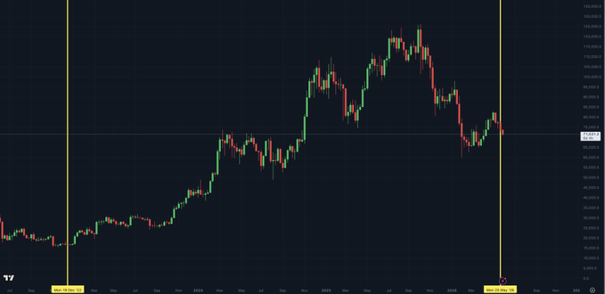 The image displays a graph of Bitcoin's price movement over time, with lines indicating the rise and fall of the cryptocurrency's value. The image focuses on the price points when Michael Saylor & Strategy sold Bitcoin for $17,000 in December 2002 (positioned at the bottom left) and how it was positioned again after three years in 2020 when BTC was worth $38,000 (placed above the bottom right). 
The image also shows a line indicating the rise of the value of Bitcoin from its initial price to $37,600 in 2008. This upward trajectory is seen from the lower-left corner towards the center and top right corners, suggesting that the cryptocurrency gained significant popularity as an investment option over time.