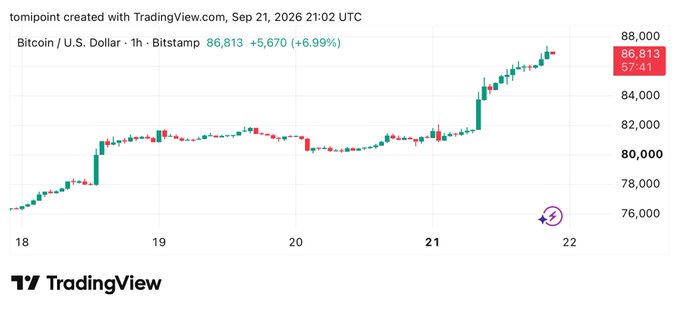 A TradingView chart showing Bitcoin/U.S. Dollar price on Bitstamp, dated Sep 21, 2026 21:02 UTC, with BTC at 86,813 (+6.99%, +5,670).
