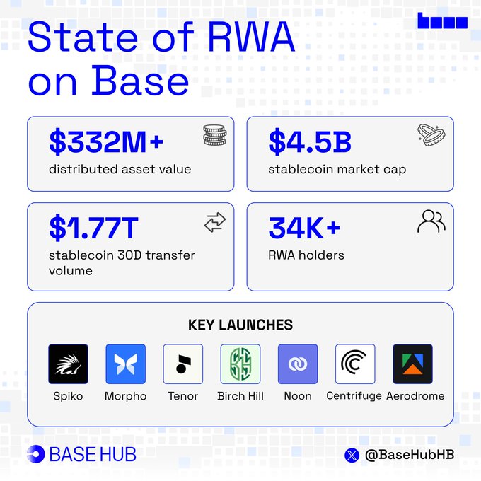 An infographic titled "State of RWA on Base" highlights key metrics including $332M+ distributed asset value, $4.5B stablecoin market cap, $1.77T stablecoin 30D transfer volume, and 34K+ RWA holders, alongside featured launches from Spiko, Morpho, Tenor, Birch Hill, Noon, Centrifuge, and Aerodrome. The visual reinforces the post's message about Base's role in unifying tokenized assets, stablecoins, credit, and institutional markets into a single onchain financial system.