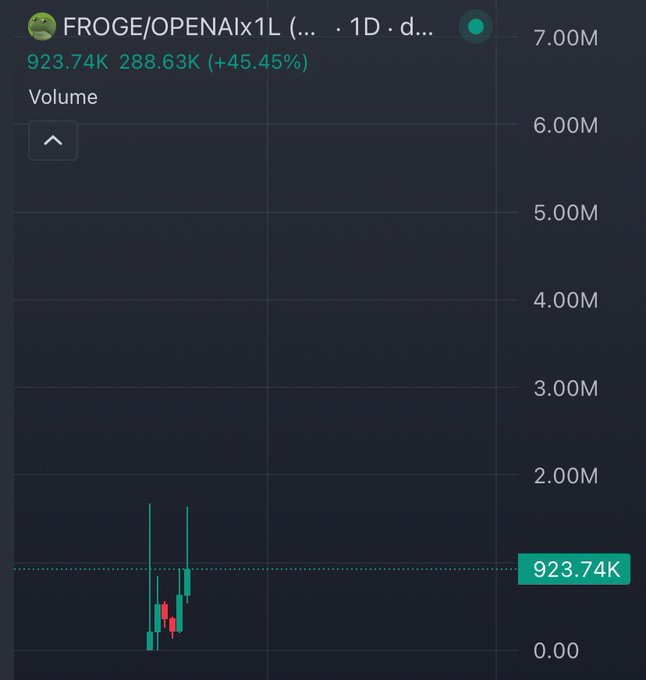 A dark trading chart displays the FROGE/OPENAIx1L pair on a 1D timeframe, showing a recent price action of 923.74K with a volume of 288.63K, marking a +45.45% gain, while most of the chart remains empty with no historical data. This visual supports the post's bullish claim about $FROGE's recent surge and potential early-stage opportunity on Robinhood.