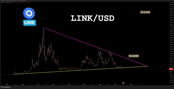 A TradingView chart of LINK/USD showing a large descending triangle pattern with a resistance level around 67.0159 and support near 18.6489.