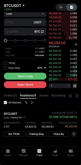 A trading interface for BTCUSDT with a +7.11% change, showing long/short positions at 33%/67%, and an active long position with entry price 63,820.10 showing an unrealized P&L of 12,306.37 (140.56%).