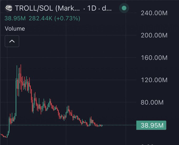 A TradingView chart displays the daily volume for TROLL/SOL on the MEXC exchange, showing a current volume of 38.95M (up +0.73% at 282.44K) after a sharp decline from highs near 140M—visualizing the cooling trading activity on the meme coin being discussed in the post.