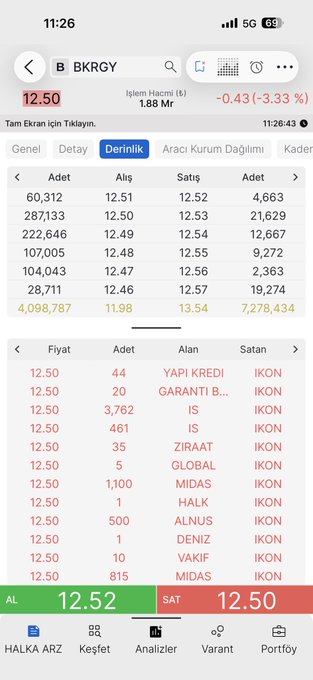 This is a stock trading app screenshot showing BKRY (İşlem Hacmi: 1.88 Mr) at 12.50₺, down -0.43 (-3.33%), with order book depth displaying large buy orders from MİDAS (1,100 and 815 shares) dominating the bid side against IKON as the sole seller. The data directly supports the post's claim of a 3% drop, highlighting significant institutional buying pressure from MİDAS that contrasts with the negative price movement.