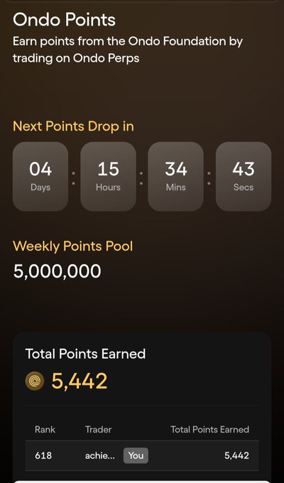 The image displays an "Ondo Points" dashboard showing a countdown timer of 4 days, 15 hours, 34 minutes, and 43 seconds until the next points drop, with a weekly points pool of 5,000,000. The user's profile shows a total of 5,442 points earned, ranking 618th, which aligns with the post's claim of earning 5,422 points at rank 618 through trading activity on Ondo Perps.