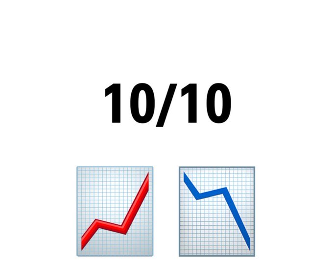 The image shows "10/10" in bold text above two chart graphics—one with a red upward-trending line and another with a blue downward-trending line—visually representing the contrasting market directions being speculated about for the upcoming date mentioned in the post.