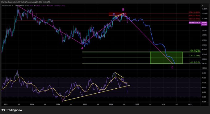 A TradingView chart titled 'Charting Guy' showing USDT.D/USDC.D on the weekly timeframe with ABC pattern markings (A, B, C) and an RSI indicator below, dated Aug 14, 2025.