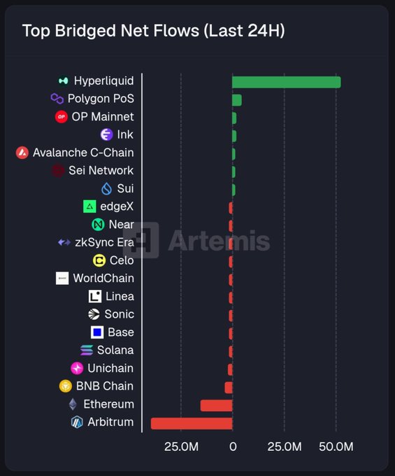 A bar chart titled "Top Bridged Net Flows (Last 24H)" shows Hyperliquid leading with approximately +$50M in net inflows, followed by Polygon PoS at around +$4.5M, while Arbitrum and Ethereum saw the largest outflows at roughly -$39M and -$15M respectively, with most other chains including OP Mainnet, Ink, Avalanche C-Chain, Sei, Sui, edgeX, Near, zkSync Era, Celo, WorldChain, Linea, Sonic, Base, Solana, Unichain, and BNB Chain showing minimal net flow activity.