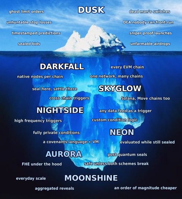 An iceberg-themed infographic explaining the features of a protocol, with the visible portion ('DUSK') listing 'ghost limit orders', 'unhuntable stop losses', and 'timestamped predictions', while submerged sections detail features like 'DARKFALL', 'SKYGLOW', 'NIGHTSIDE', and 'NEON'.