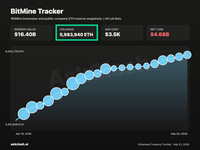 A BitMine Tracker dashboard shows the company's Ethereum reserves growing from 4,901,838 ETH to 5,983,940 ETH (a $16.40B reserve value) between April and September 2026, with holdings highlighted in green to emphasize the accumulation that aligns with Tom Lee's recent purchase of 27,562 ETH bringing Bitmine closer to its 5% Ethereum supply target.