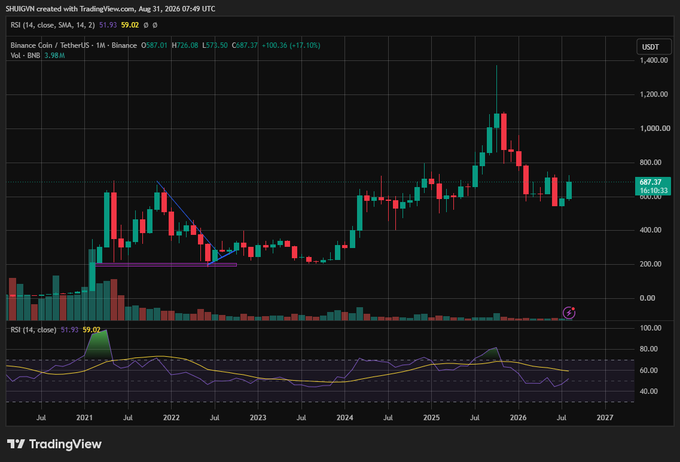 A monthly Binance Coin (BNB/USDT) chart from TradingView shows price surging from lows around $30 in 2021 to a peak near $1,400 before correcting to $687.37, illustrating the explosive, multi-cycle appreciation the post likens to urbanizing real estate. RSI sits at 51.93, with volume of 3.98M and a 12-month change of +67.10% noted at the upper left.