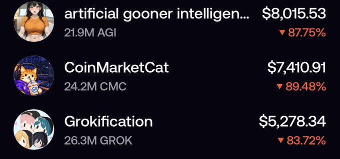 A cryptocurrency price tracker shows steep declines for three tokens: 'artificial gooner intelligen...' (AGI) at $8,015.53 down 87.75%, 'CoinMarketCat' (CMC) at $7,410.91 down 89.48%, and 'Grokification' (GROK) at $5,278.34 down 83.72%.