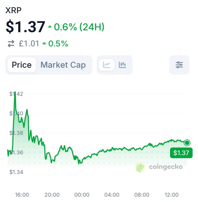 A CoinGecko price chart for XRP shows a volatile 24-hour trading session where the cryptocurrency initially spiked to an intraday high of $1.42 before pulling back through the late afternoon and evening hours to lows around $1.35, eventually stabilizing near $1.37 (£1.01) at the time of capture with a modest 0.6% gain over the period.