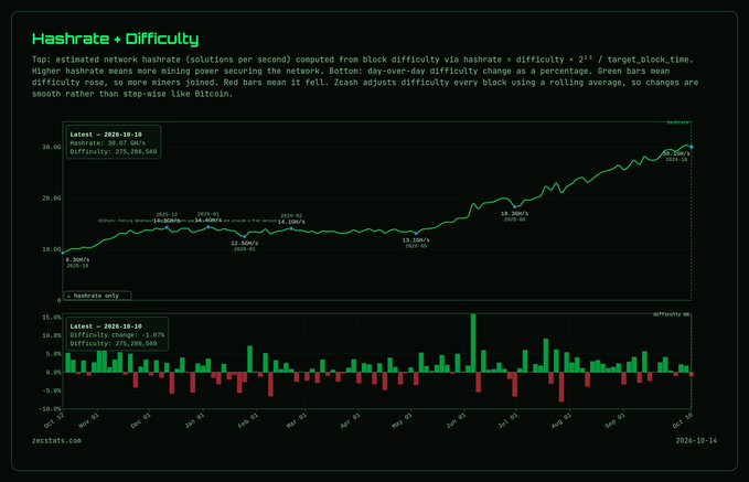 A Zcash hash rate and difficulty chart from 2cstats.com dated 2025-10-14, showing the latest hashrate at 10.07 GH/s and difficulty at 275,206,869, with green bars indicating difficulty rises and red bars indicating falls.