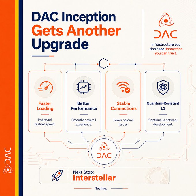 An infographic titled 'DAC Inception Gets Another Upgrade' featuring the DAC logo and listing four benefits: Faster Loading, Better Performance, Stable Connections, and Quantum-Resistant L1, with a 'Next Stop: Interstellar' banner at the bottom.
