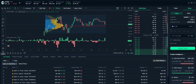 The image shows a trading platform dashboard for $HYPE on Hyperliquid, displaying a candlestick chart with volume profile highlighting the Point of Control, along with market data showing $HYPE trading around $34.23, order book depth, and a positions table confirming the smart money net short position ($33.63M long vs $50.62M short) referenced in the caption.