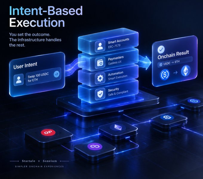 An infographic titled 'Intent-Based Execution' illustrating how user intent flows through Smart Accounts, Paymasters, Automation, and Security to produce an Onchain Result, labeled 'Startale x Soneium'.