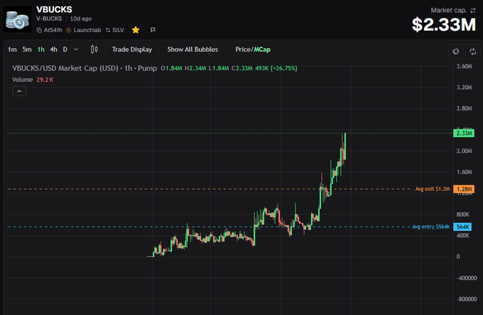 A cryptocurrency trading chart for VBUCKS/USDT on V-BUCKS showing a market cap of $2.33M with a +26.75% increase and volume of 29.2K.