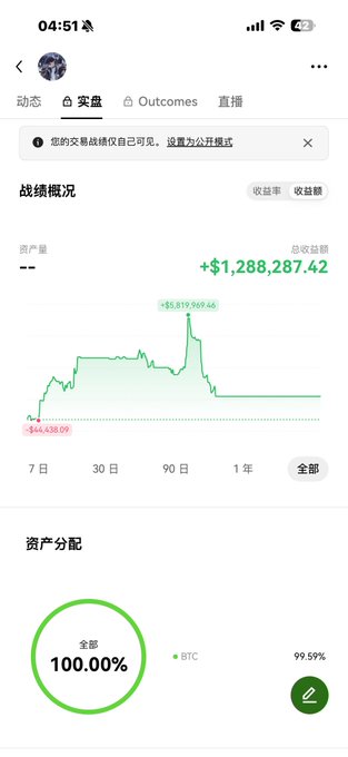 A mobile trading app interface in Chinese shows a portfolio overview with a profit of +$1,288,287.42, asset allocation chart (99.59% BTC), and a 90-day portfolio chart peaking at +$8,819,969.46.