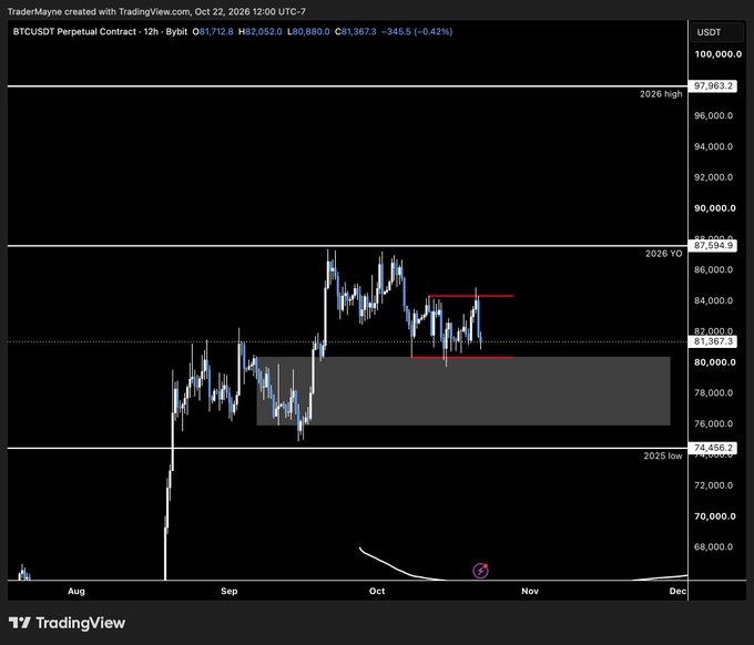 A TradingView 12-hour BTCUSDT Perpetual Contract chart tracks Bitcoin near $81,367.3, below the 2026 year-to-date high of $87,598.9, with highlighted support around $76,000–$80,000 and resistance near $82,500–$85,000.