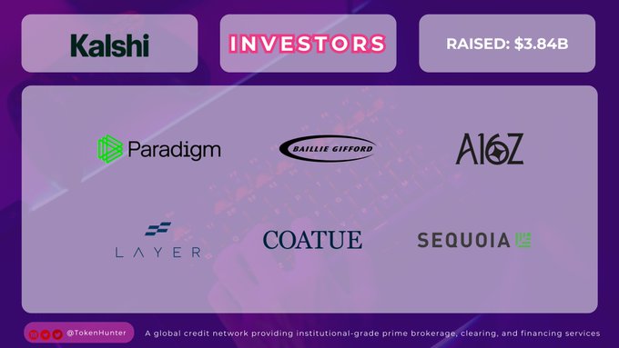 The image highlights Kalshi's impressive $3.84B funding round, showcasing its prestigious investor lineup including Paradigm, Baillie Gifford, Layer, Coatue, a16z, and Sequoia Capital.