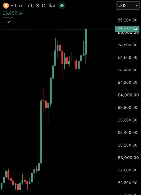 The image shows a Bitcoin/U.S. Dollar (BTC/USD) trading chart with the price at $65,057.64, displaying an upward trend as Bitcoin has just crossed the $65,000 milestone with strong bullish momentum.
