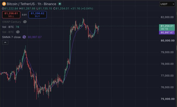 A TradingView chart of Bitcoin/TetherUS on Binance showing BTC trading at $81,254.01, up 0.04%, with the SMMA 7 indicator at 80,997.67.