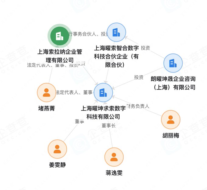 An organizational chart showing the corporate structure of Shanghai Solana Enterprise Management Co., Ltd. (上海索拉纳企业管理有限公司) and its affiliated entities, including 上海曜索智合数字科技合伙企业, 上海曜坤求索数字科技有限公司, and 朗曜坤晟企业咨询（上海）有限公司, connected to individual directors and executives such as Du Yanjing (堵燕菁), Jiang Yijun (姜雯静), Jiang Yiwen (蒋逸雯), and Hu Limin (胡丽梅).