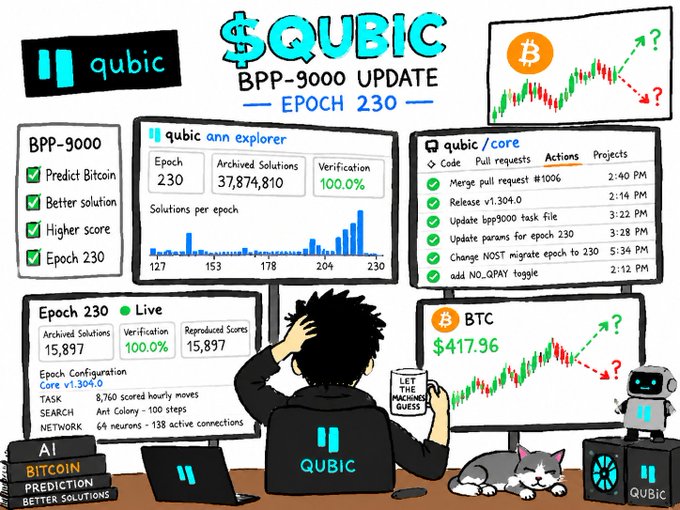 Promotional graphic for Qubic's BPP-9000 Update, Epoch 230, featuring AI Bitcoin prediction, BTC charts, and a list of code updates.