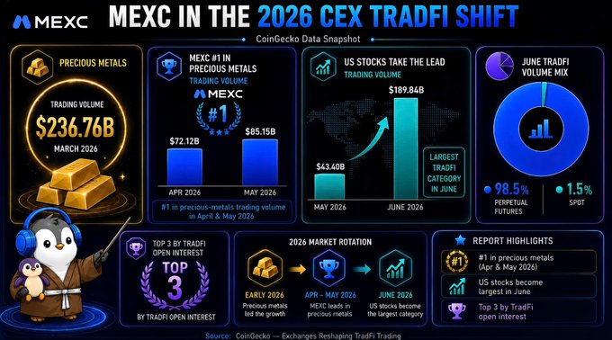 An infographic titled "MEXC IN THE 2026 CEX TRADFI SHIFT" displaying data on precious metals trading ($236.76B in March 2026), US stocks leading in June ($189.84B), and market rotation from April to June 2026.