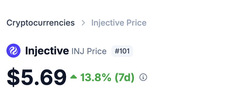 A cryptocurrency price display showing 'Injective (INJ) Price #101' at '$5.69', up 13.8% over 7 days, with a breadcrumb navigation showing 'Cryptocurrencies > Injective Price'.