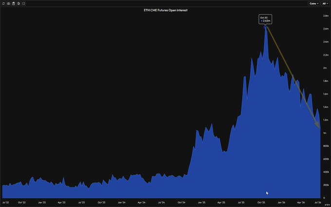 The image is a line chart titled "ETH CME Futures Open Interest" showing a peak of approximately 2.63 million in October, followed by a steady decline to around 1.2 million by mid-2026, illustrating the post's claim that Ethereum's open interest has been falling since October of last year.