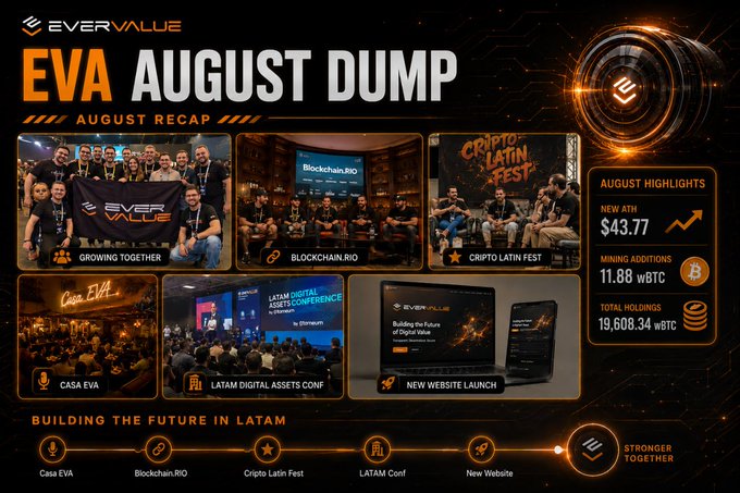 A promotional graphic titled 'EVA AUGUST DUMP - AUGUST RECAP' from EverValue showcases various events including 'Growing Together,' 'Blockchain.RIO,' 'Cripto Latin Fest,' 'Casa EVA,' 'LATAM Digital Assets Conference,' and a 'New Website Launch,' with August highlights showing a New ATH of $43.77, Mining Additions of 11.88 wBTC, and Total Holdings of 19,608.34 wBTC.