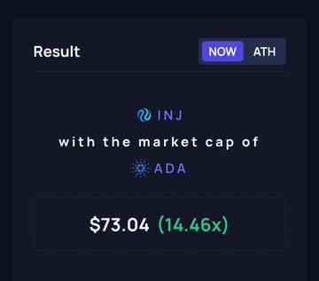 A crypto market cap comparison calculator shows that if INJ reaches ADA's current market cap, 1 INJ would be valued at $73.04, representing a 14.46x increase from its current price.